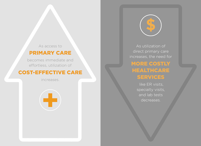 a graphic on direct primary care