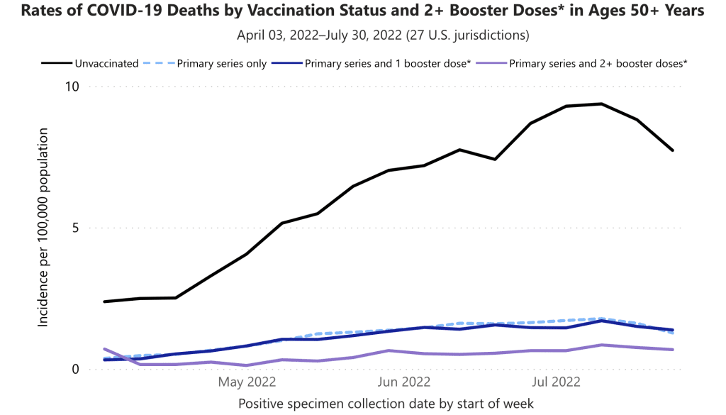 risk of death from COVID by immunization status